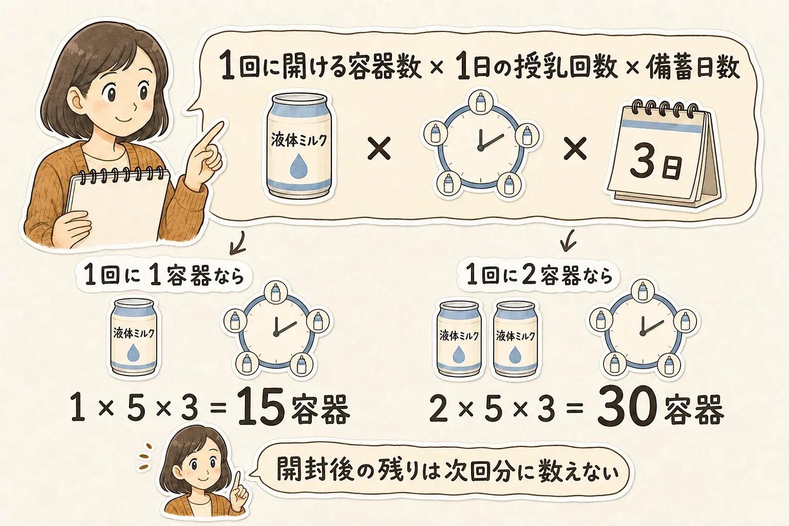 液体ミルクの必要数を「1回に開ける容器数×1日の授乳回数×備蓄日数」で計算する図。1日5回・3日分なら、1回1容器の場合は15容器、1回2容器の場合は30容器となり、開封後の残りは次回分に数えない