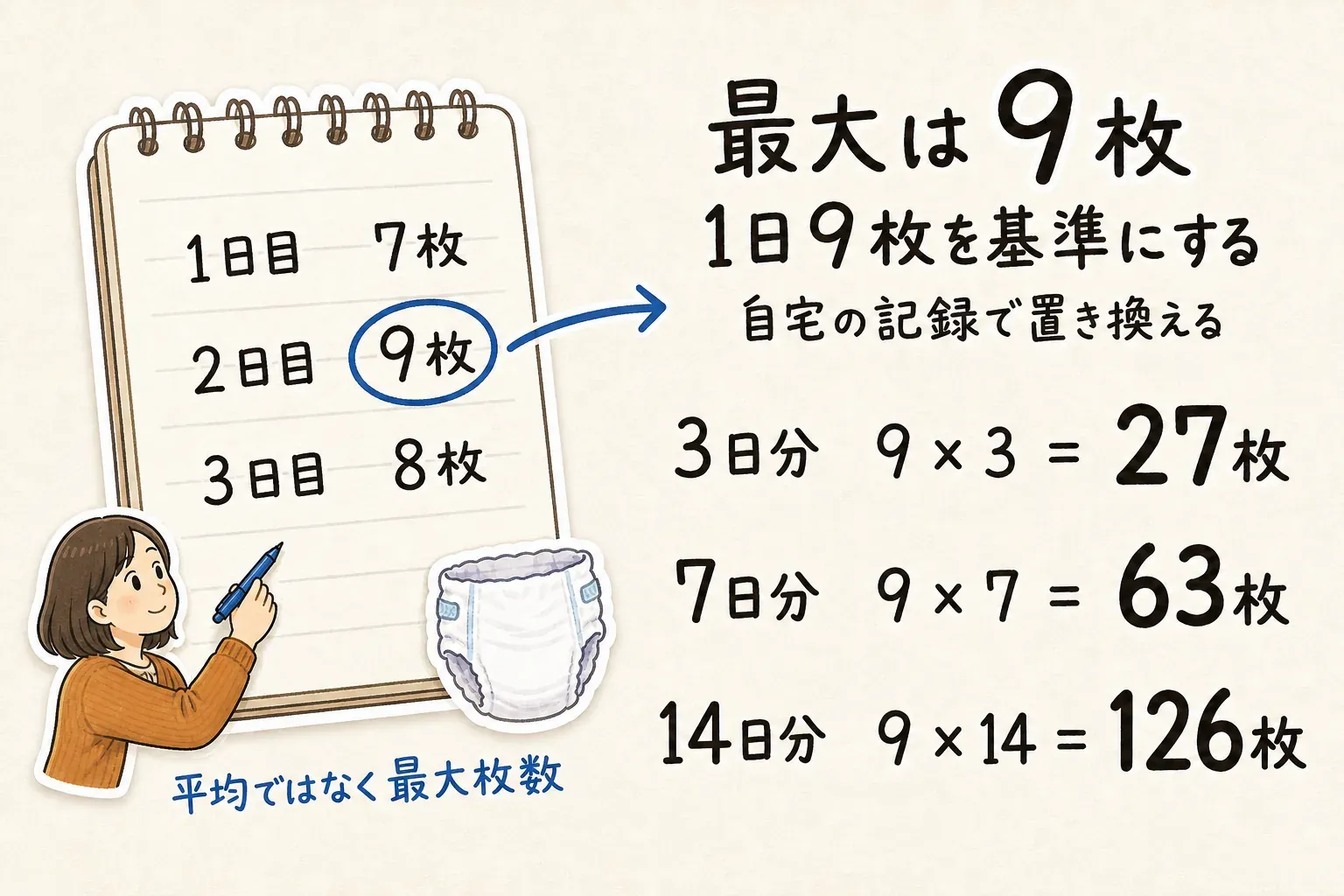 紙おむつを3日間に7枚・9枚・8枚使った記録から、平均ではなく最大の1日9枚を基準にし、3日分は27枚、7日分は63枚、14日分は126枚と計算する図