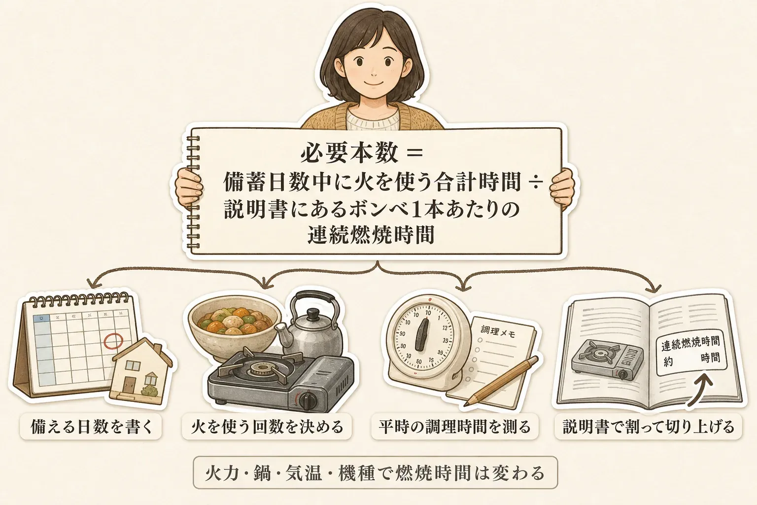 必要なボンベ本数を「備蓄日数中に火を使う合計時間÷説明書にあるボンベ1本あたりの連続燃焼時間」で見積もる図。備える日数を書く、火を使う回数を決める、平時の調理時間を測る、説明書で割って切り上げる順に確認し、火力・鍋・気温・機種で燃焼時間が変わることを示している