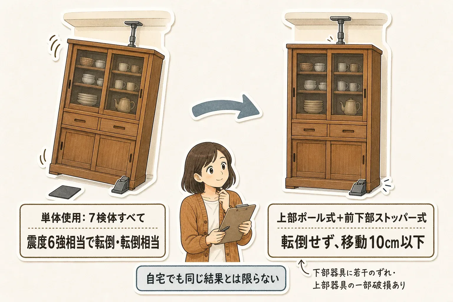 東京都の商品テストで、粘着マット式・ストッパー式・ポール式を単体で使用した7検体は震度6強相当で転倒または転倒相当となった一方、食器棚の上部にポール式、下部にストッパー式を併用した場合は転倒せず移動が10cm以下だった比較図。出典：東京都「家具転倒防止器具の商品テスト」